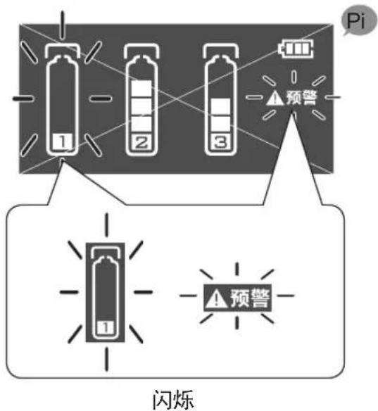 Pi 1 2 3 ▲预警 闪烁 ▲预警