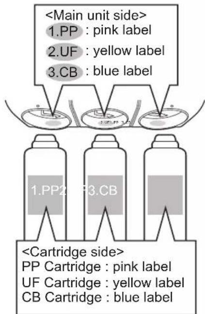 1.PP : pink label 2.UF : yellow label 3.CB : blue label 1.PP2 : red CB PP Cartridge : pink label UF Cartridge : yellow label CB Cartridge : blue label