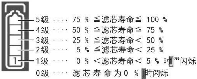 5级 …… 75 % ≤滤芯寿命≤ 100 % 4级 …… 50 % ≤滤芯寿命≤ 75 % 3级 …… 25 % ≤滤芯寿命＜ 50 % 2级 …… 5 % ≤滤芯寿命＜ 25 % 1级 …… 0 % <滤芯寿命＜ 5 % 时”闪烁 0级 …… 滤芯寿命为 0 % 时闪烁
