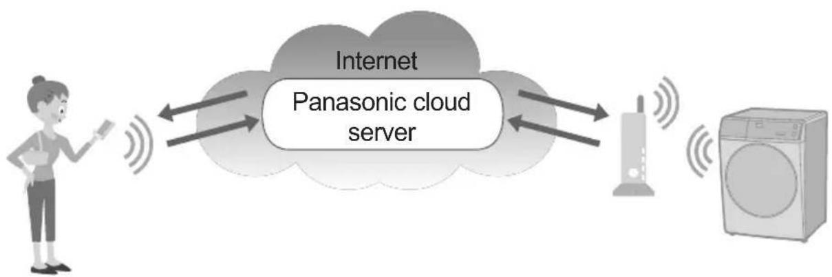 PANASONIC NA-V90FR1 - Panasonic SmartApp+ - 1