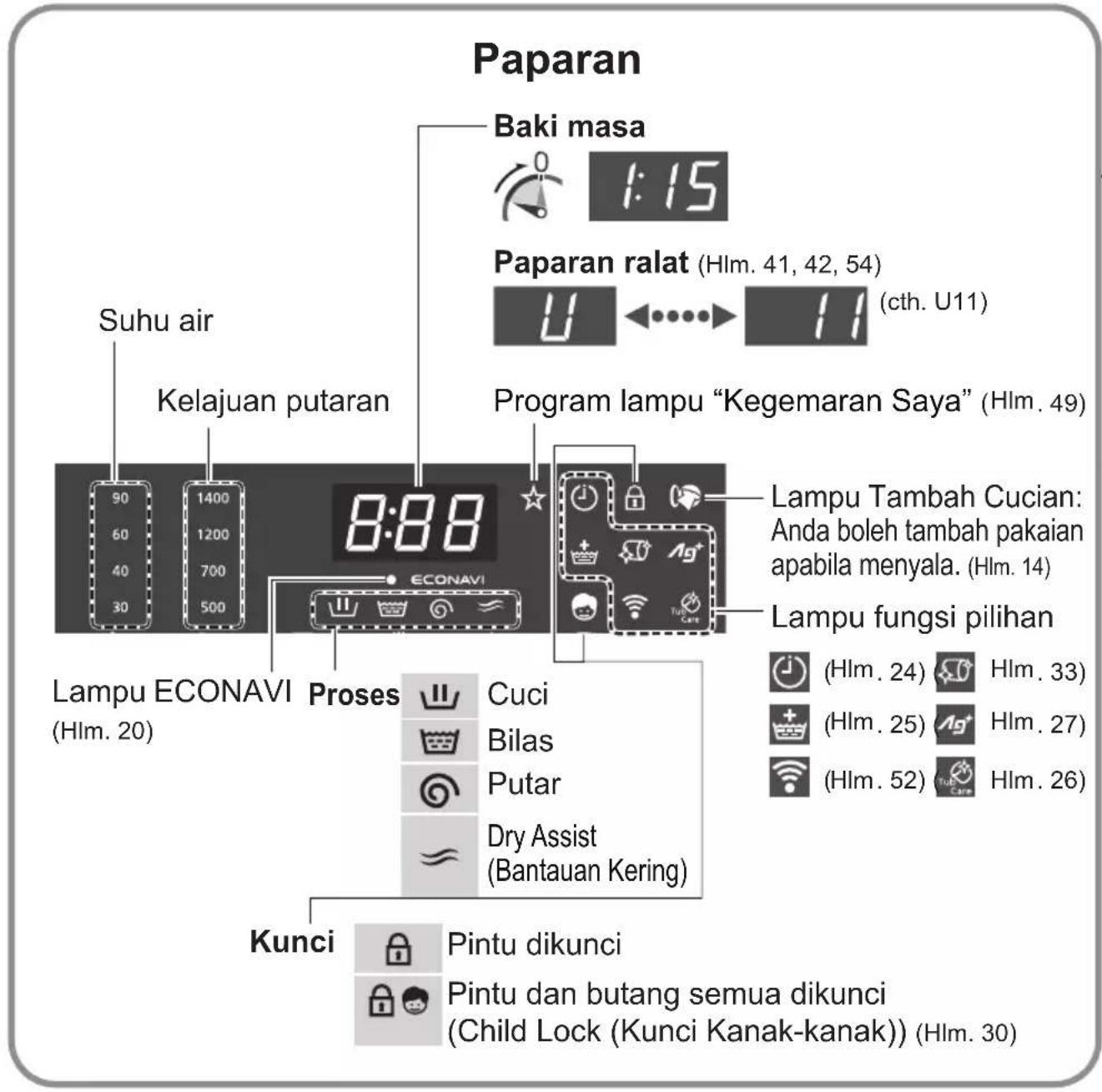 Paparan Baki masa 1:15 Paparan ralat (Hlm. 41, 42, 54) (cth. U11) Suhu air Kelajuan putaran Program lampu "Kegemaran Saya" (Hlm. 49) Lampu ECONAVI Proses Cuci Bilas Putar Dry Assist (Bantauan Kering) Lampu Tambah Cucian: Anda boleh tambah pakaian apabila menyala. (Hlm. 14) Lampu fungsi pilihan (Hlm. 24) Hlm. 33 (Hlm. 25) Hlm. 27 (Hlm. 52) Hlm. 26 Kunci Pintu dikunci Pintu dan butang semua dikunci (Child Lock (Kunci Kanak-kanak)) (Hlm. 30)