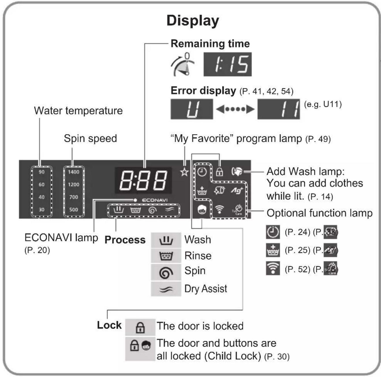 Display Remaining time 1:15 Error display (P. 41, 42, 54) (e.g. U11) Water temperature Spin speed "My Favorite" program lamp (P. 49) ECONAVI Process Add Wash lamp: You can add clothes while lit. (P. 14) Optional function lamp ECONAVI lamp (P. 20) Wash Rinse Spin Dry Assist Lock The door is locked The door and buttons are all locked (Child Lock) (P. 30)