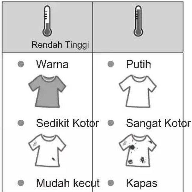 Rendah Tinggi Warna Sedikit Kotor Mudah kecut Putih Sangat Kotor Kapas
