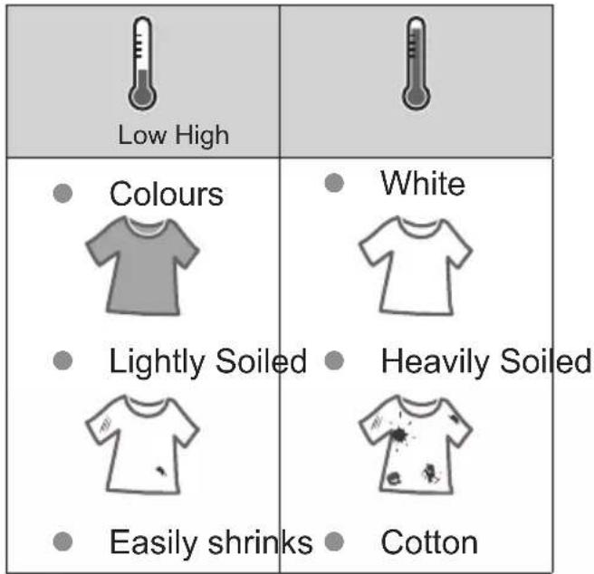 Low High Colours Lightly Soiled Easily shrinks White Heavily Soiled Cotton