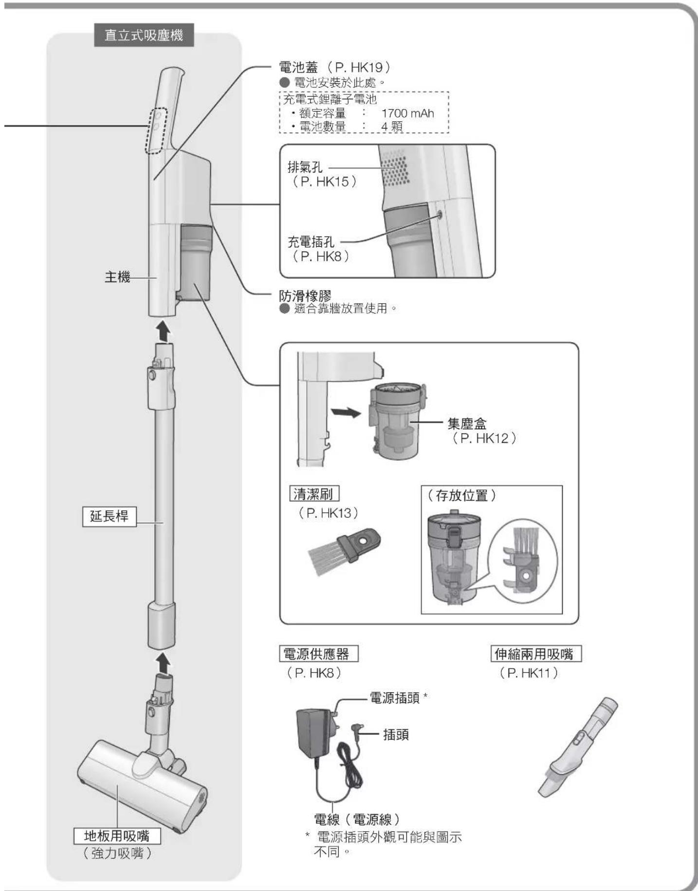 直立式吸塵機 電池蓋(P. HK19) ● 電池安裝於此處。 充電式鋰離子電池 • 額定容量: 1700 mAh • 電池數量: 4 顆 排氣孔——— (P. HK15) 充電插孔——— (P. HK8) 防滑橡膠 ● 適合靠牆放置使用。 主機 延長桿 集塵盒 (P. HK12) 清潔刷 (P. HK13) (存放位置) 電源供應器 (P. HK8) 伸縮兩用吸嘴 (P. HK11) 電源插頭* 插頭 電線(電源線) * 電源插頭外觀可能與圖示 不同。