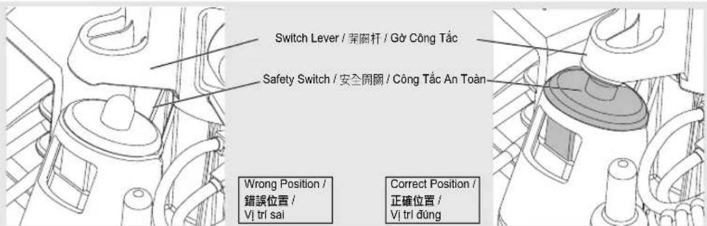 Switch Lever / 開關杆 / Gò Công Tác Safety Switch / 安全開關 / Công Tác An Toàn Wrong Position / 錯誤位置 / Vị trí sai Correct Position / 正確位置 / Vị trí đúng