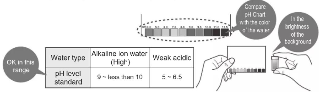 OK in this range Water type Alkaline ion water (High) Weak acidic pH level standard 9 ~ less than 10 5 ~ 6.5 Compare pH Chart with the color of the water In the brightness of the background
