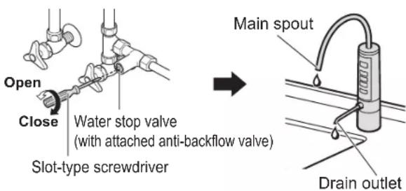 Open Close Water stop valve (with attached anti-backflow valve) Slot-type screwdriver Main spout Drain outlet