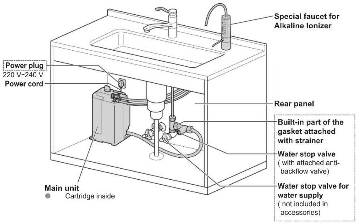 Special faucet for Alkaline lonizer Power plug 220 V-240 V Power cord Main unit Cartridge inside Rear panel Built-in part of the gasket attached with strainer Water stop valve (with attached anti- backflow valve) Water stop valve for water supply (not included in accessories)