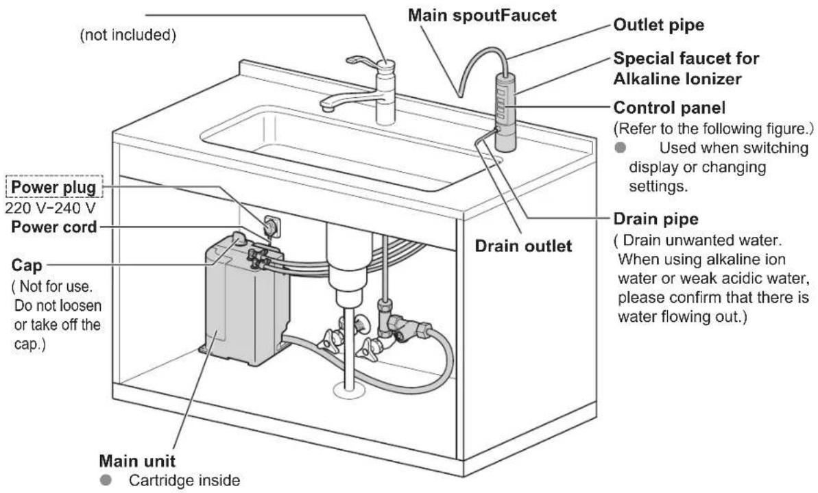 (not included) Main spoutFaucet Outlet pipe Special faucet for Alkaline lonizer Control panel (Refer to the following figure.) Used when switching display or changing settings. Power plug 220 V-240 V Power cord Cap ( Not for use. Do not loosen or take off the cap.) Drain outlet Drain pipe (Drain unwanted water. When using alkaline ion water or weak acidic water, please confirm that there is water flowing out.) Main unit • Cartridge inside