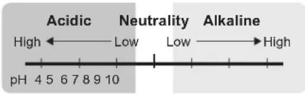 Acidic Neutrality Alkaline High ← Low → High pH 4 5 6 7 8 9 10