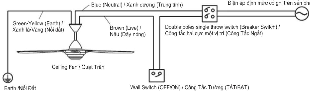 Green•Yellow (Earth) / Xanh lá•Vàng (Nói đất) Ceiling Fan / Quạt Trần Blue (Neutral) / Xanh dương (Trung tính) Brown (Live) / Nâu (Dây nóng) Wall Switch (OFF/ON) / Công Tắc Tường (TẮT/BẮT) Diện áp định mức có ghi trên sản phá Double poles single throw switch (Breaker Switch) / Công tắc hai cực một vị trí (Công Tất Ngắt)