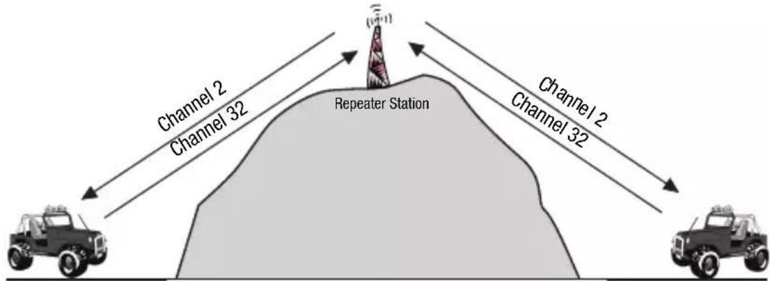 Channel 2 Channel 32 Repeater Station Channel 2 Channel 32