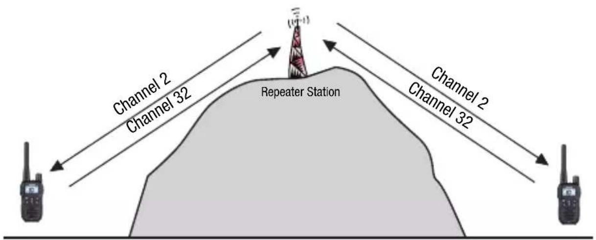Channel 2 Channel 32 Repeater Station Channel 2 Channel 32