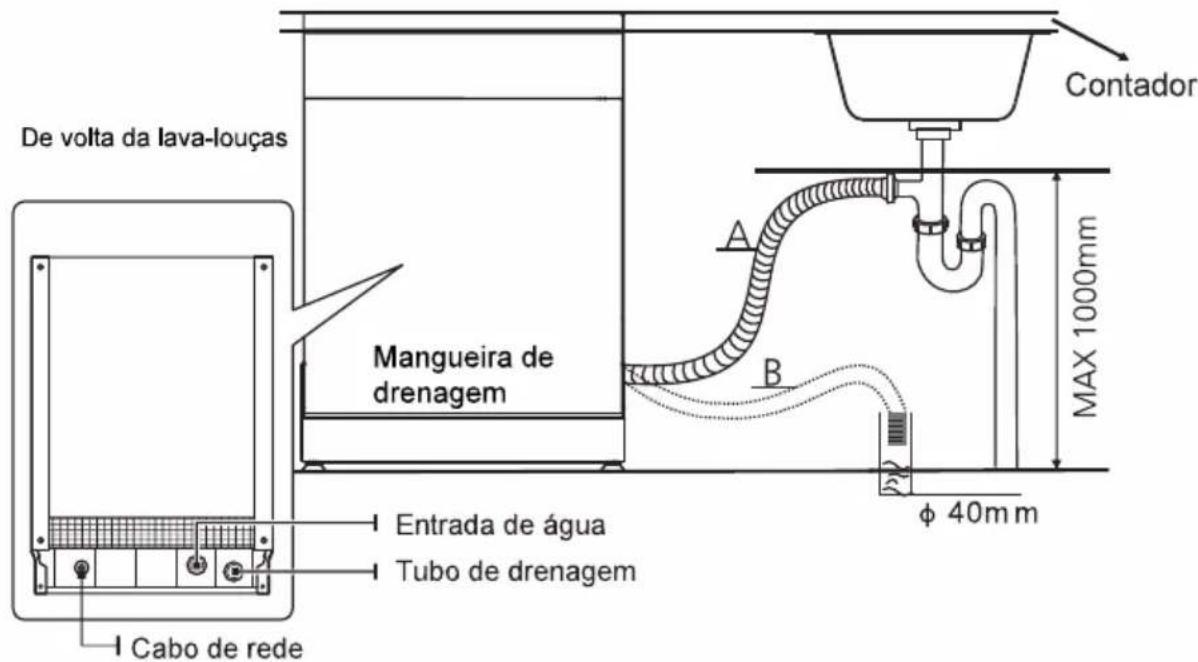 De volta da lava-louças Contador Mangueira de drenagem A B MAX 1000mm Entrada de água Tubo de drenagem Φ 40mm Cabo de rede