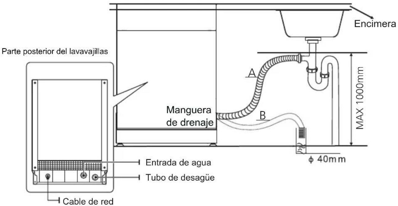 Encimera Parte posterior del lavavajillas Manguera de drenaje A B MAX 1000mm Entrada de agua Tubo de desagüe Cable de red φ 40mm