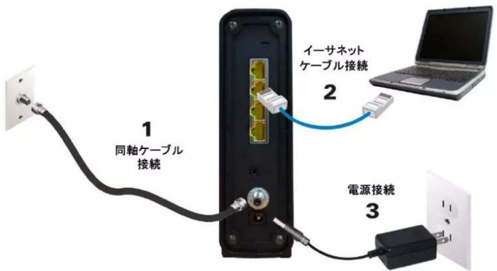 1 同軸ケーブル接続 2 イーサネット ケーブル接続 電源接続 3
