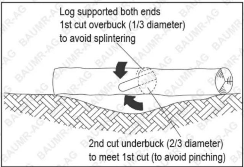 Log supported both ends 1st cut overbuck (1/3 diameter) to avoid splintering 2nd cut underbuck (2/3 diameter) to meet 1st cut (to avoid pinching)