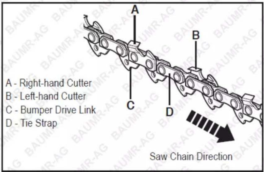 A - Right-hand Cutter B - Left-hand Cutter C - Bumper Drive Link D - Tie Strap A B C D Saw Chain Direction
