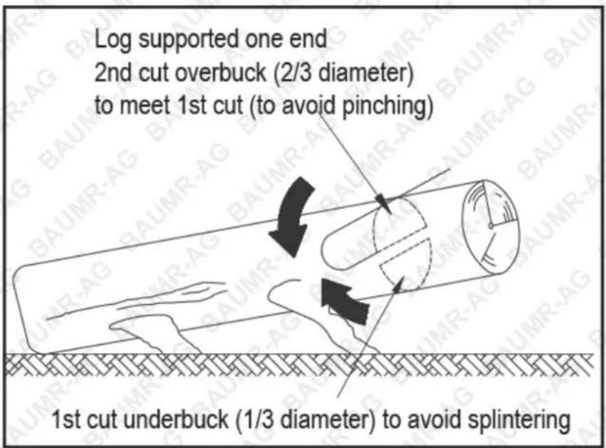 Log supported one end 2nd cut overbuck (2/3 diameter) to meet 1st cut (to avoid pinching) 1st cut underbuck (1/3 diameter) to avoid splintering