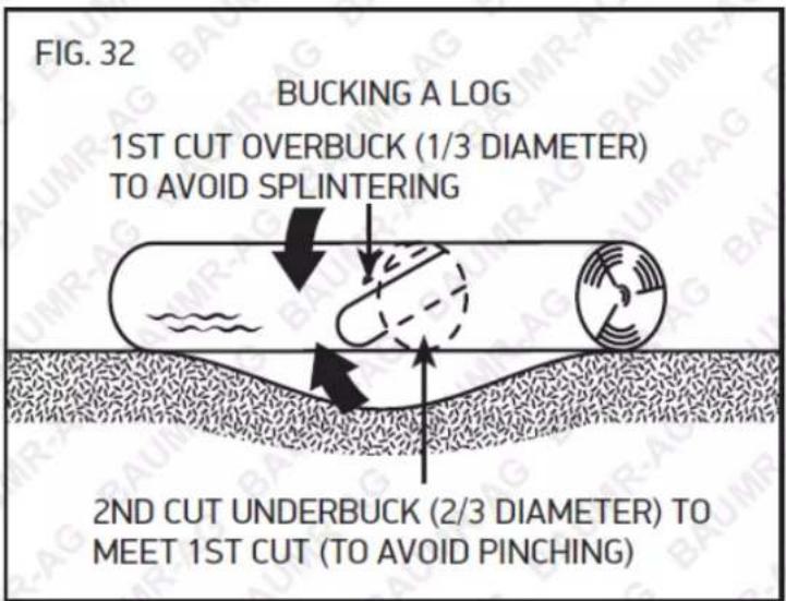 FIG. 32 BUCKING A LOG 1ST CUT OVERBUCK (1/3 DIAMETER) TO AVOID SPLINTERING 2ND CUT UNDERBUCK (2/3 DIAMETER) TO MEET 1ST CUT (TO AVOID PINCHING)