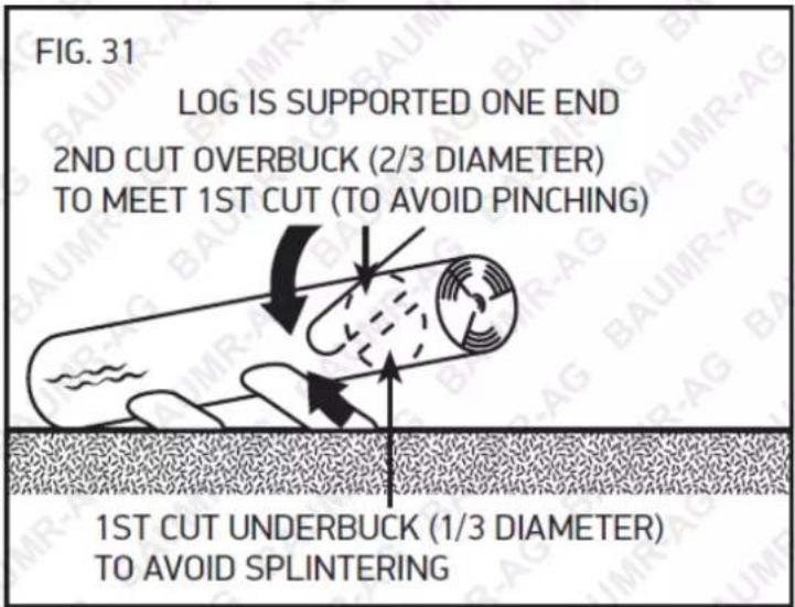 FIG. 31 LOG IS SUPPORTED ONE END 2ND CUT OVERBUCK (2/3 DIAMETER) TO MEET 1ST CUT (TO AVOID PINCHING) 1ST CUT UNDERBUCK (1/3 DIAMETER) TO AVOID SPLINTERING