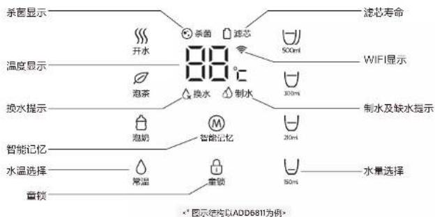 杀菌显示 温度显示 换水提示 智能记忆 水温选择 音锁 开水 泡茶 杀菌 换水 制水 滤芯寿命 500ml WIFI显示 300ml 制水及缺水提示 20ml 常温 童锁 50ml 水量选择 *图示结构以ADD6811为例。