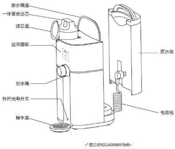 原水箱盖 一体复合滤芯 滤芯盖 显示面板 出水墙 杯控光电开关 接水盒 原水箱 电源线 *图示结构以ADD6811为例·