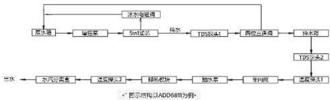 PHILIPS ADD6811 - 水处理工艺 - 1