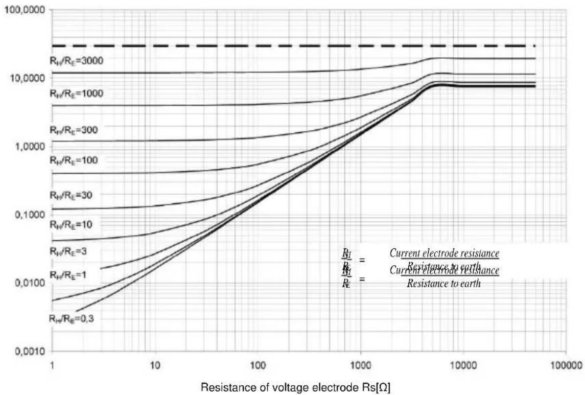 Sonel MPI-525 - Additional uncertainties according to IEC 61557-5 (R _E ) - 1