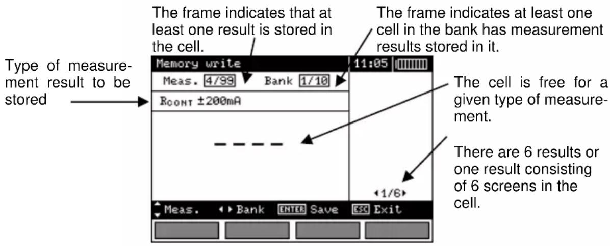 The frame indicates that at least one result is stored in the cell. The frame indicates at least one cell in the bank has measurement results stored in it. Type of measurement result to be stored Memory write 11:05 Meas. 4/99 Bank 1/10 Rcont ±200mA The cell is free for a given type of measurement. There are 6 results or one result consisting of 6 screens in the cell. ←1/6> Meas. → Bank ENTER Save ESC Exit