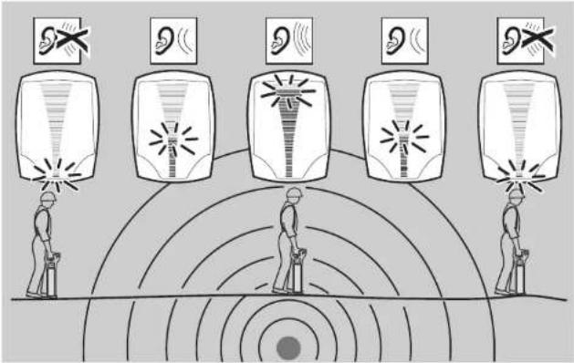 Diagram illustrating a safety surveillance system with multiple surveillance cameras and human figures, showing signal detection zones.