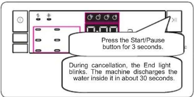 Press the Start/Pause button for 3 seconds. During cancellation, the End light blinks. The machine discharges the water inside it in about 30 seconds.