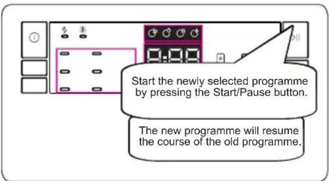 Start the newly selected programme by pressing the Start/Pause button. The new programme will resume the course of the old programme.