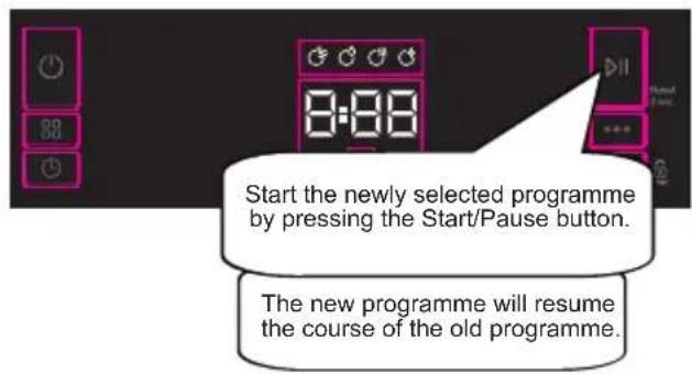 Start the newly selected programme by pressing the Start/Pause button. The new programme will resume the course of the old programme.
