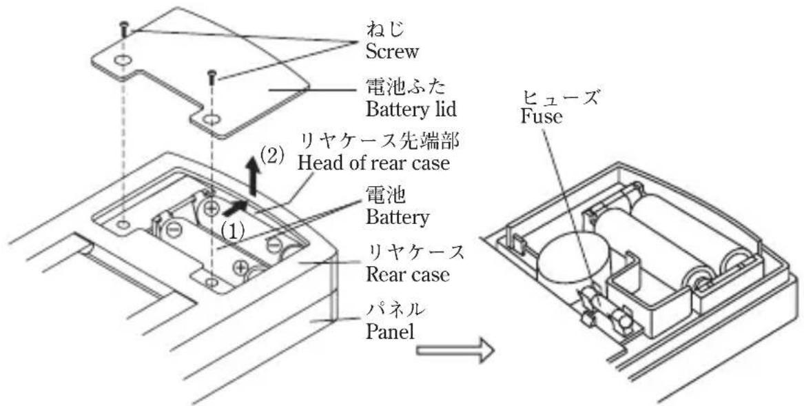 ねじ Screw 電池ふた Battery lid (2) リヤケース先端部 Head of rear case (1) 電池 Battery リヤケース Rear case パネル Panel ヒューズ Fuse