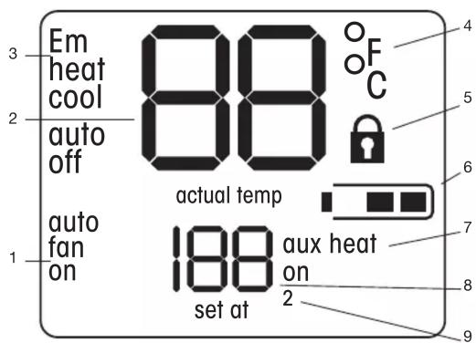 Em heat cool 88 2 auto off actual temp 1 auto fan on 188 set at aux heat on 2 4 5 6 7 8 9