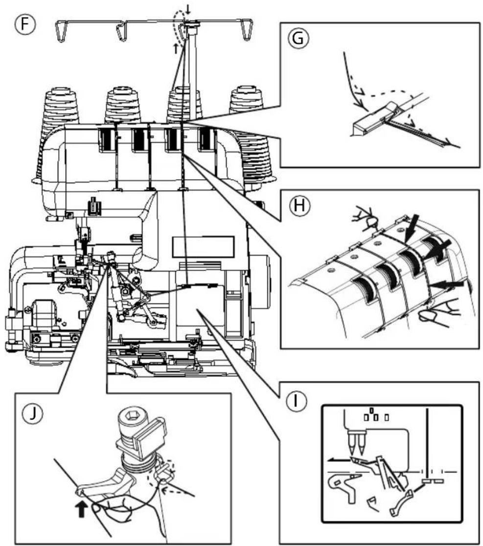 Technical diagram of a sewing machine with labeled parts and mechanical assembly steps