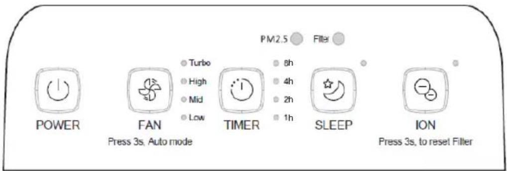 PM2.5 Filter POWER FAN 8h Press 3s, Auto mode High Mid Low TIMER 4h 2h 1h SLEEP ION Press 3s, to reset Filter
