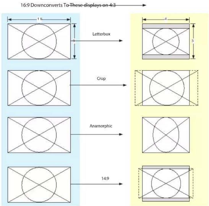 16:9 Downconverts To These displays on 4:3 Letterbox Crop Anamorphic 14:9