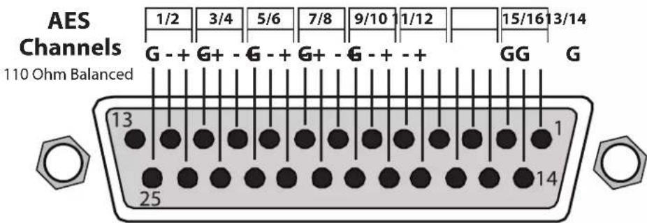 AES Channels 110 Ohm Balanced 1/2 3/4 5/6 7/8 9/10 1/12 15/16 13/14 G - + G+ - G - + G+ - G - + - + GG G 13 1 25 14