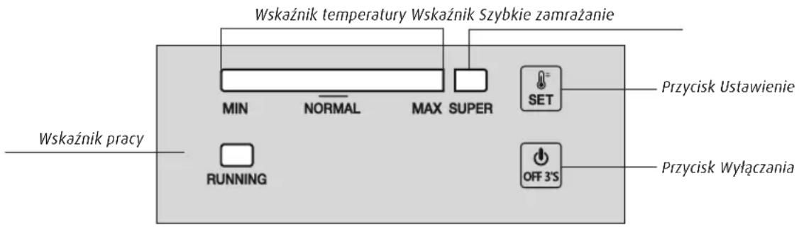 Wskaźnik temperatury Wskaźnik Szybkie zamrażanie MIN NORMAL MAX SUPER SET Przycisk Ustawienie Wskaźnik pracy RUNNING OFF 3'S Przycisk Wyłączania