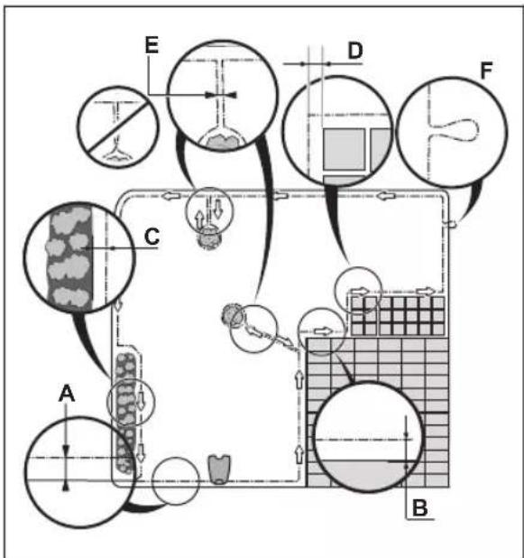 FLYMO EasiLife Go 400 - To examine where to put the boundary wire - 6