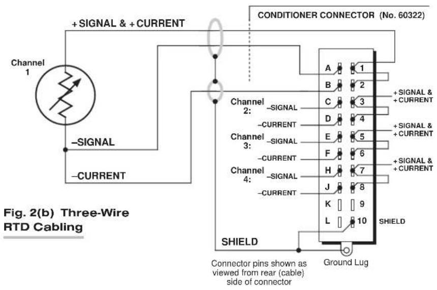 Channel 1 + SIGNAL & + CURRENT - SIGNAL - CURRENT CONDITIONER CONNECTOR (No. 60322) Channel 2: -SIGNAL -CURRENT Channel 3: -SIGNAL -CURRENT Channel 4: -SIGNAL -CURRENT SHIELD Connector pins shown as viewed from rear (cable) side of connector SHIELD A 1 B 2 C 3 D 4 E 5 F 6 H 7 J 8 K 9 L 10 SHIELD Ground Lug Figure 2(b) Three-Wire RTD Cabling