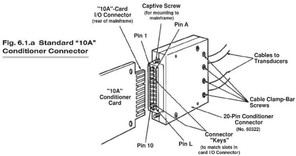 Fig. 6.1.a Standard "10A" Conditioner Connector "10A"-Card I/O Connector (rear of mainframe) "10A" Conditioner Card Pin 1 Captive Screw (for mounting to mainframe) Pin A Cables to Transducers Cable Clamp-Bar Screws 20-Pin Conditioner Connector (No. 60322) Connector "Keys" (to match slots in card I/O Connector) Pin 10 Pin L