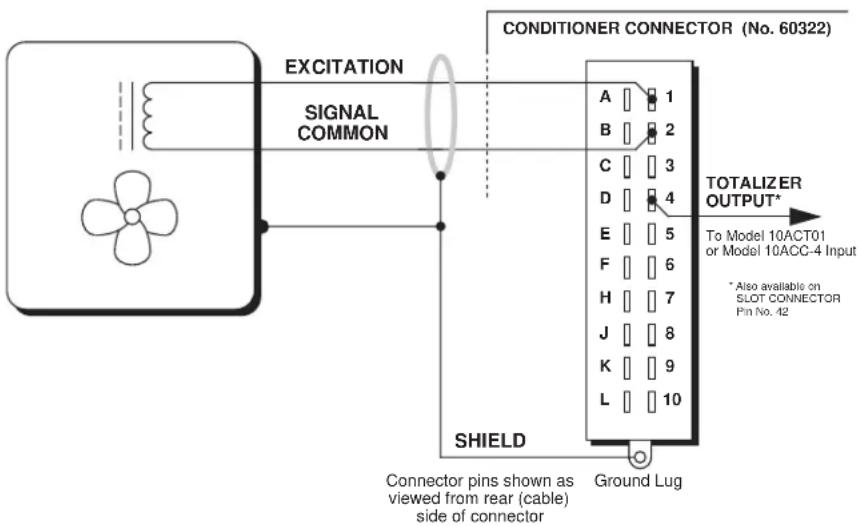 EXCITATION SIGNAL COMMON CONDITIONER CONNECTOR (No. 60322) A 1 B 2 C 3 D 4 E 5 F 6 H 7 J 8 K 9 L 10 TOTALIZER OUTPUT* To Model 10ACT01 or Model 10ACC-4 Input * Also available on SLOT CONNECTOR Pin No. 42 SHIELD Connector pins shown as viewed from rear (cable) side of connector Ground Lug