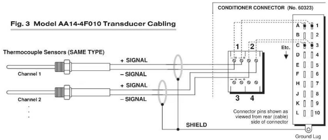 Fig. 3 Model AA14-4F010 Transducer Cabling Thermocouple Sensors (SAME TYPE) Channel 1 Channel 2 + - + SIGNAL - + SIGNAL - - SIGNAL SHIELD CONDITIONER CONNECTOR (No. 60323) Etc. Connector pins shown as viewed from rear (cable) side of connector A 1 B 2 C 3 D 4 E 5 F 6 H 7 J 8 K 9 L 10 Ground Lug