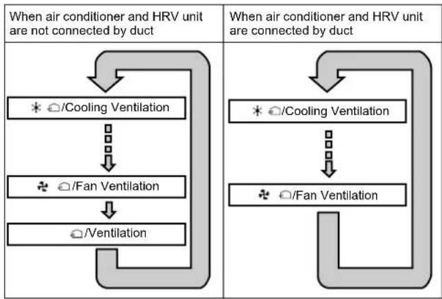 DAIKIN VAM500FCVE - Operating the HRV unit using the remote controller of the VRV-system air conditioner - 2
