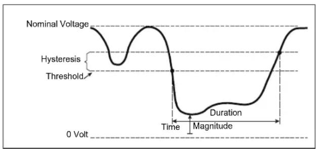 Nominal Voltage Hysteresis Threshold 0 Volt Time Magnitude Duration