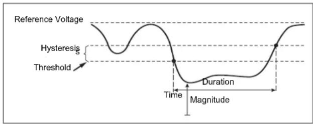 Reference Voltage Hysteresis Threshold Time Magnitude Duration